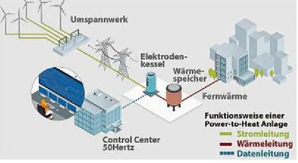 Die Grafik verdeutlicht die Funktionsweise einer Power-to-Heat-Anlage, die in kommunalen Fernwärmenetzen zum Einsatz kommt.
