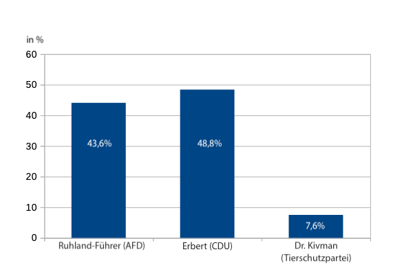 Das vorläufige Wahlergebnis nach 18.00 Uhr